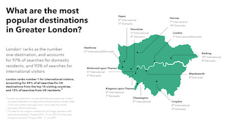 The Most Popular Destinations in Greater London