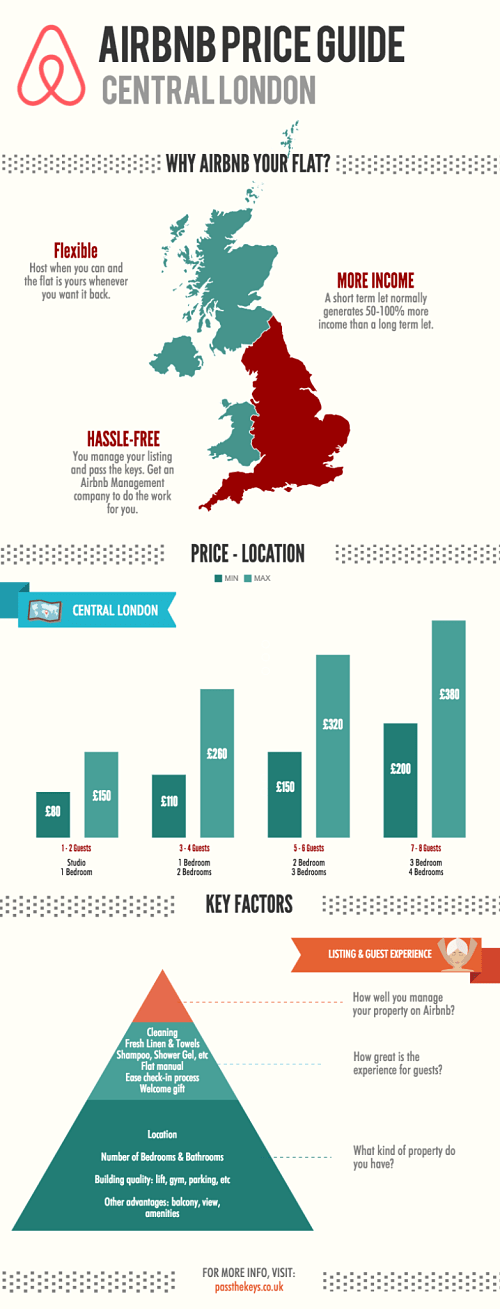 aribnb short-let London flat home