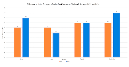 Edinburgh Hotel occupancy graph