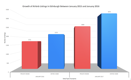 Airbnb growth Edinburgh bar chart