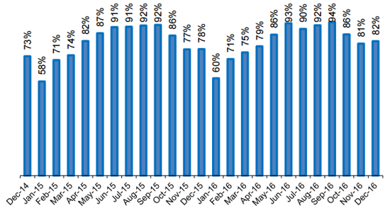 Edinburgh chart hotel occupancy