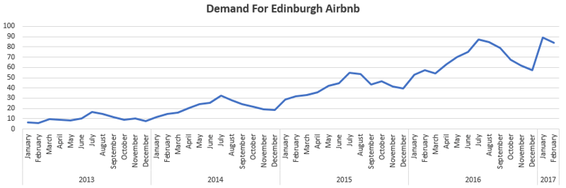 Demand for Edinburgh Airbnb graph